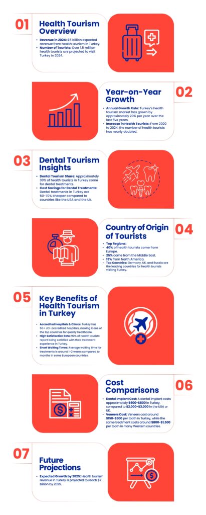 A infographic that shows dental health tourism in Turkey numbers